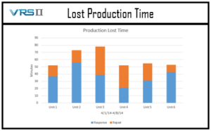 Lost production time