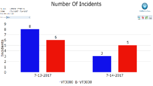 Number of Incidents