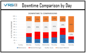 Downtime comparison by day