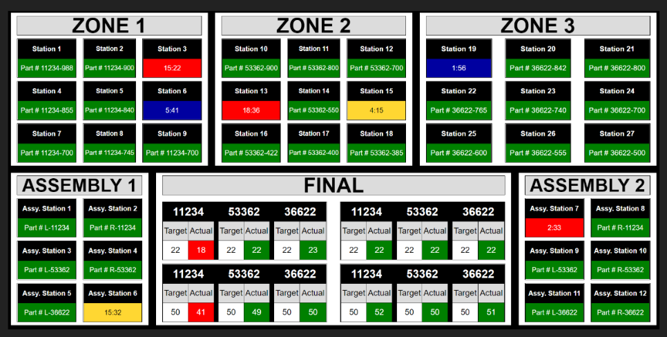 Visual Status – Total Production Floor By Line